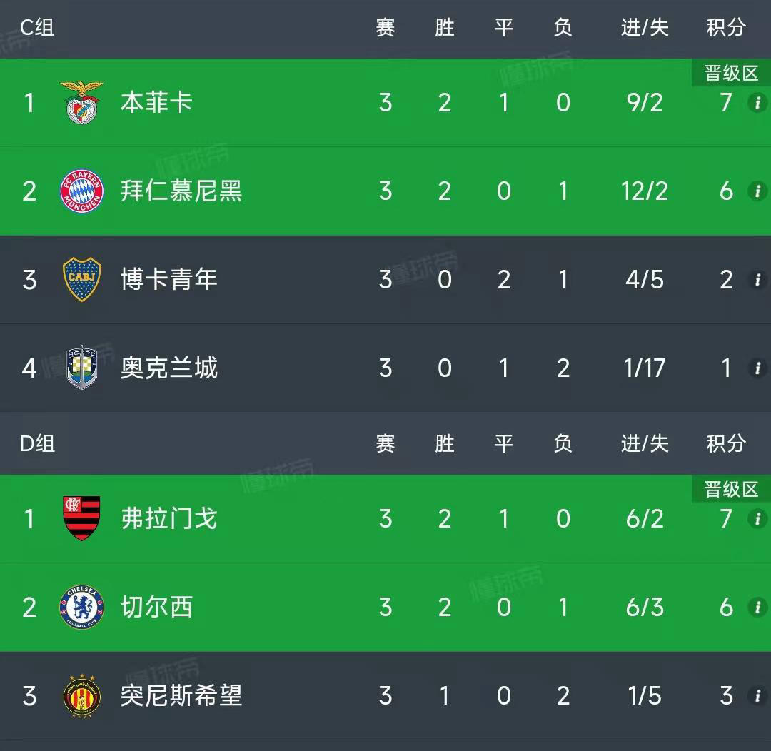 提前锁定小组头名，实现连胜晋级